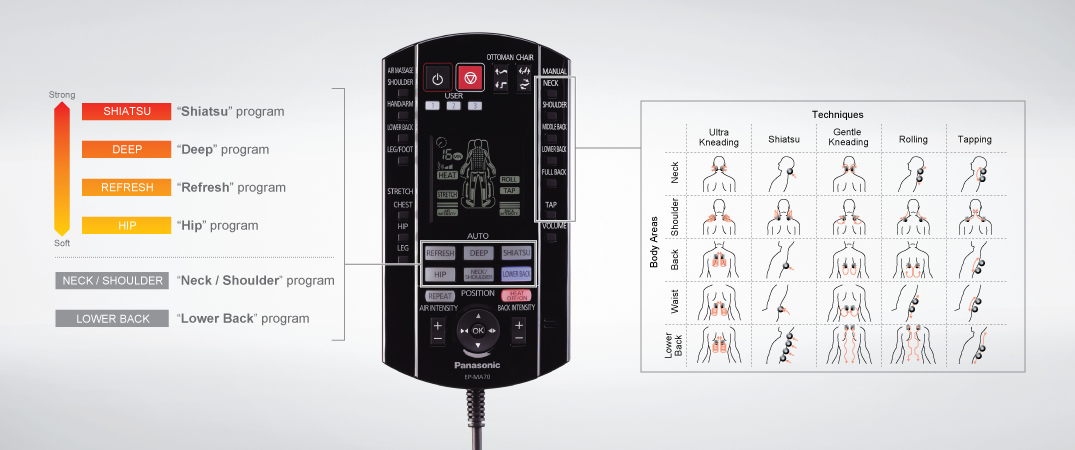 Telecomanda Panasonic MA70
